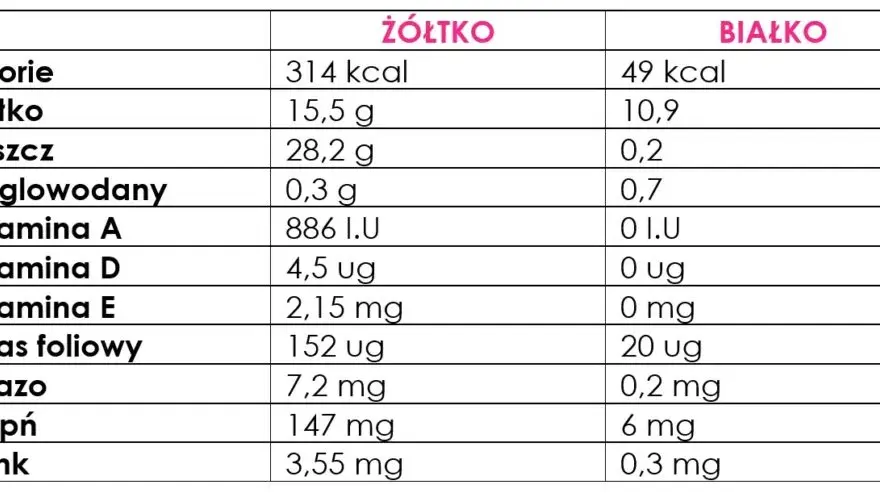 Ile kalorii ma żółtko jajka? Poznaj wartość energetyczną i fakty